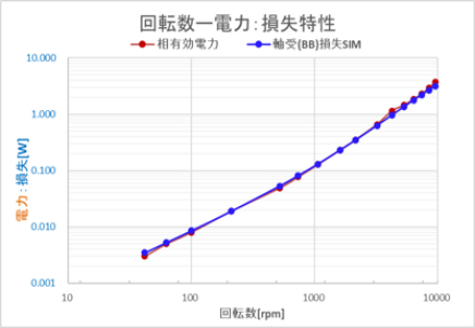 振り子運動による渦電流損測定